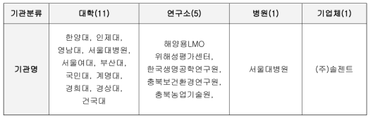 시험․연구용 LMO 안전관리 맞춤교육(상반기) 참석인원-연구활동종사자