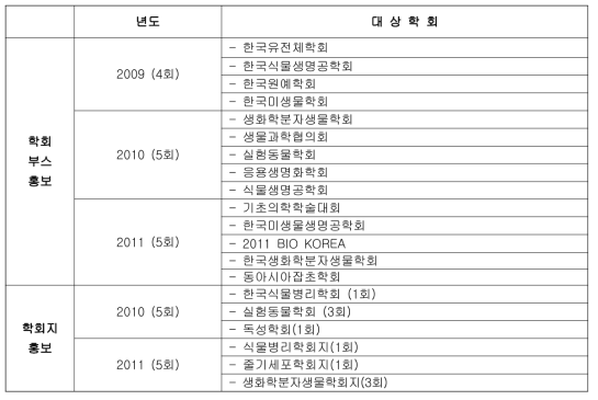 ‘11년 관련학회 부스 및 학회지 게재 홍보 실시 대상 학회