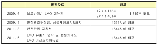 발간자료 발간 및 배포 결과