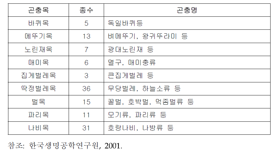 국내 비유전자변형 연구 분야에서 활용하고 있는 주요 곤충들 현황