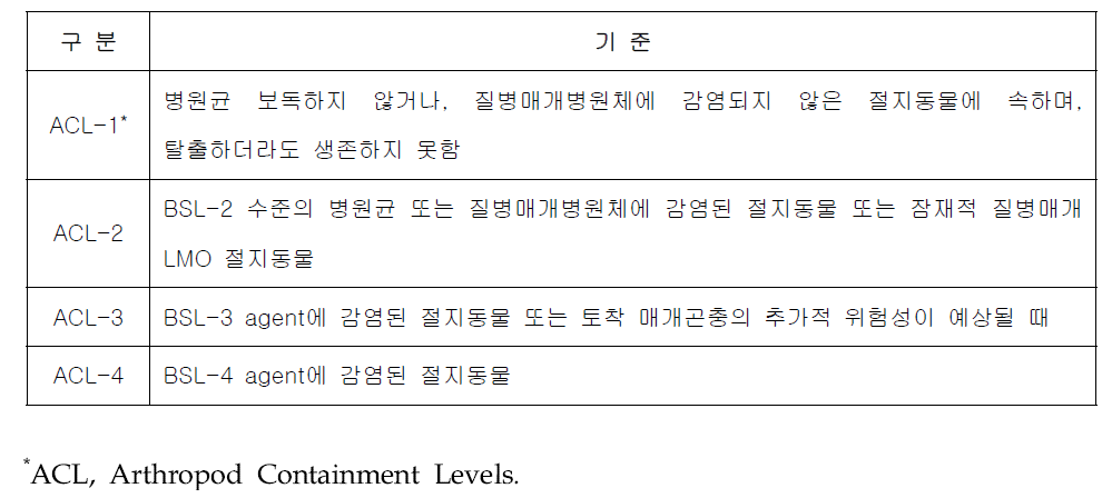 절지동물/곤충의 위해성평가 기준(격리시설 설계 시 모두 고려해야 함)