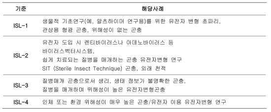 유전자변형 곤충의 생물안전등급(Insect bioSafety Level: ISL)(안)