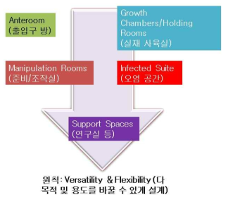 ACL-3 등급 이상의 시설 설계 시 반드시 필요한 5대 공간