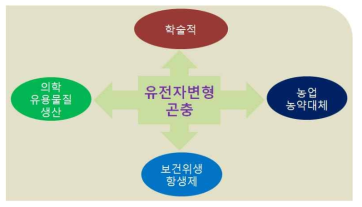 유전자변형 곤충들의 응용분야