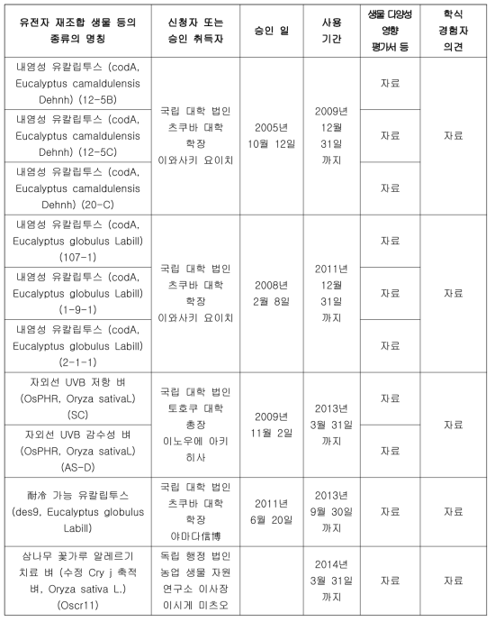 연구 개발 단계에서 주무 장관의 승인을 받아 유전자 재조합 생물 등의 목록