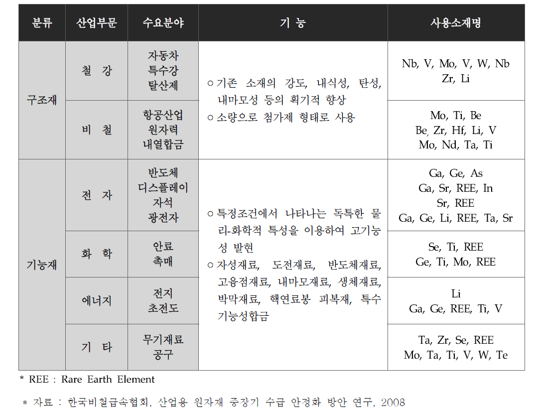 [보고서]국가전략소재 기술경쟁력 확보를 위한 미래소재기술개발사업 보완 기획