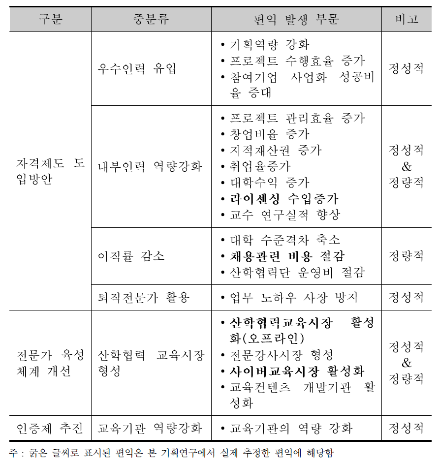 본 기획사업의 편익 발생 부문 비교