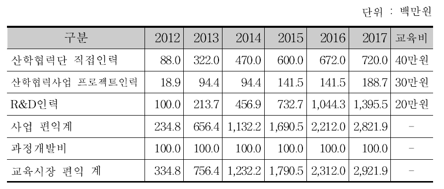 산학협력단 교육시장 편익