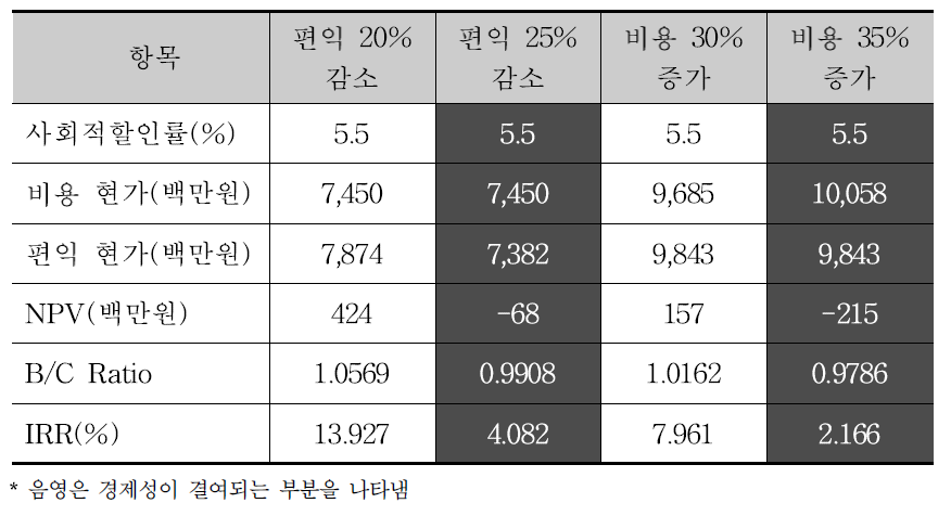 본 교육 기획사업의 민감도 분석