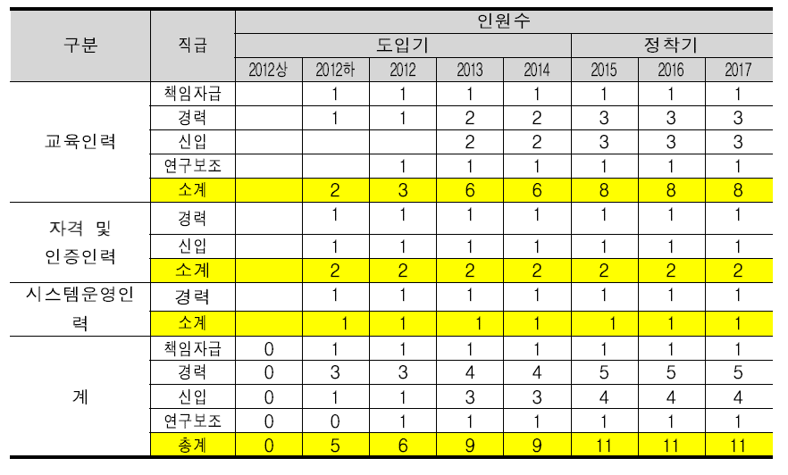 성과확산 지원조직 역량개발 센터(안) 인력 구성안