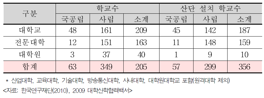 전국 대학(교) 산학협력단 설치현황(2009년 기준)