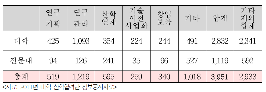 2011년 산학협력단 직원 직무별 인력 현황