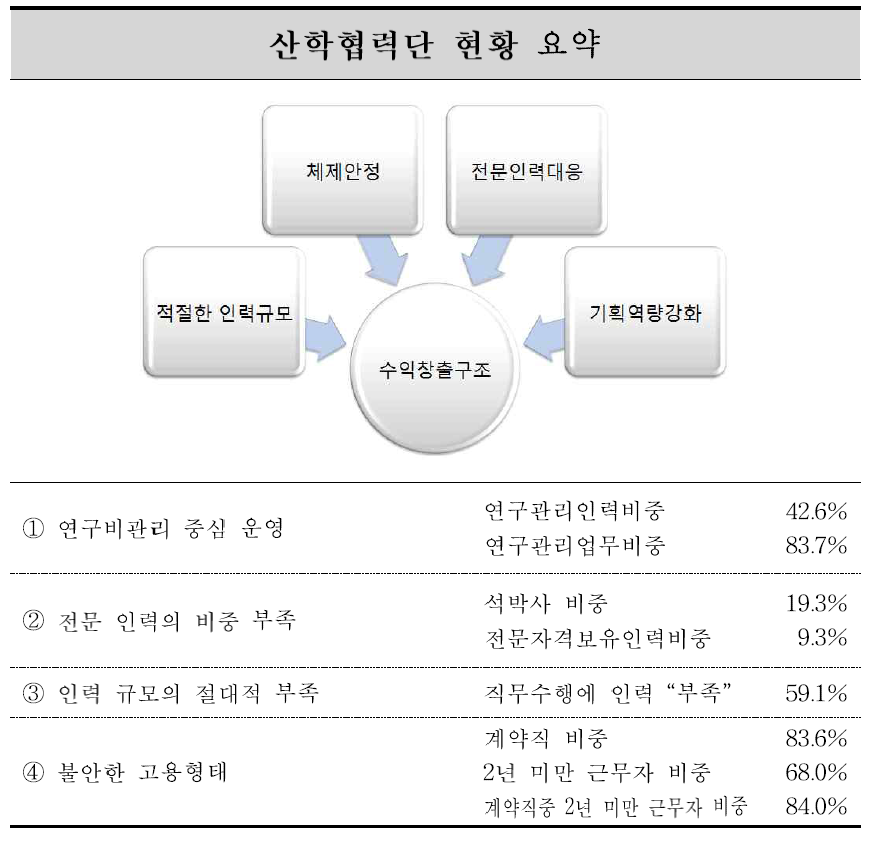 산학협력단 현황