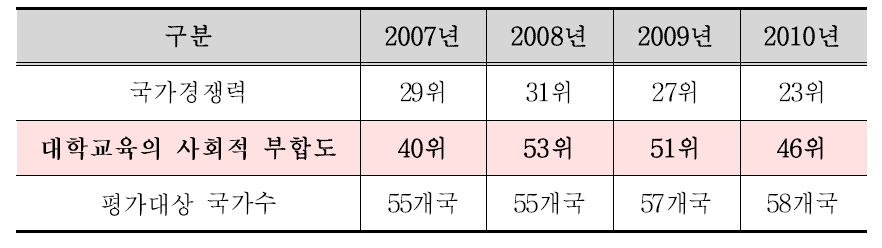 대학교육의 사회적 부합도(IMD 세계경쟁력 평가결과)