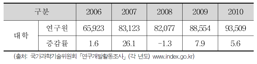 연도별 대학 연구원 현황