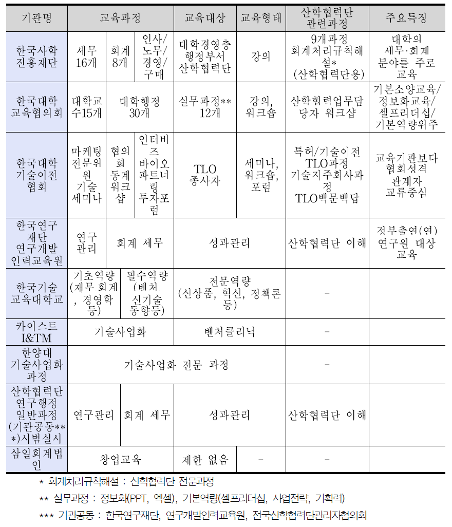 기관별 산학협력 교육 수행현황