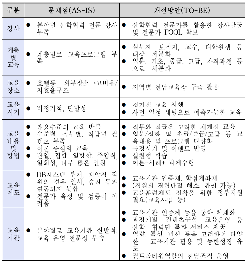 기존 산학협력 교육 문제점 및 개선방안