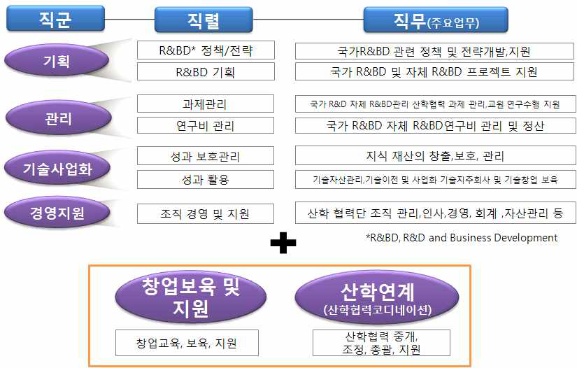 산학협력단 직군 및 직무 리모델링