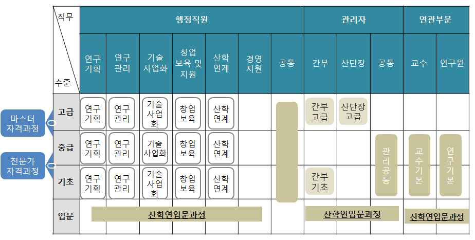 성과확산 조직 육성체계도