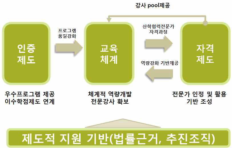 교육체계와 인증제도 및 자격제도의 연관관계