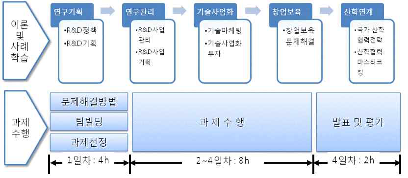 산학협력마스터 교육과정(안)