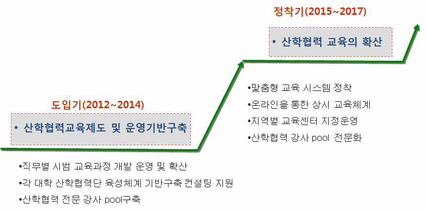 산학협력 교육체계 추진전략