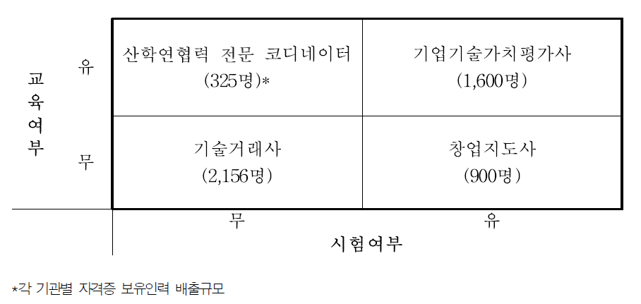 산학협력 관련 자격제도의 사전 이수교육/시험 유무 매트릭스