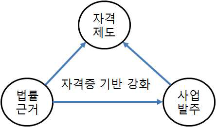 자격제도 활성화