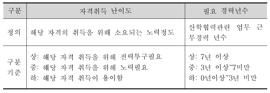 산학협력 관련 자격제도 비교