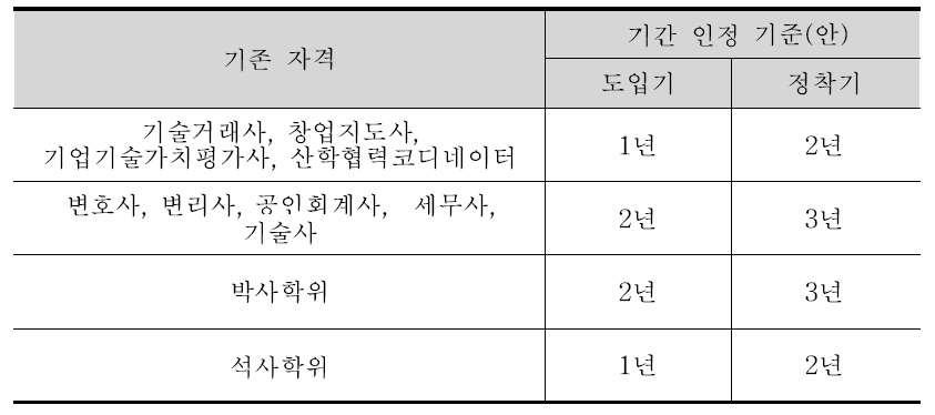 기존자격의 기간 인정