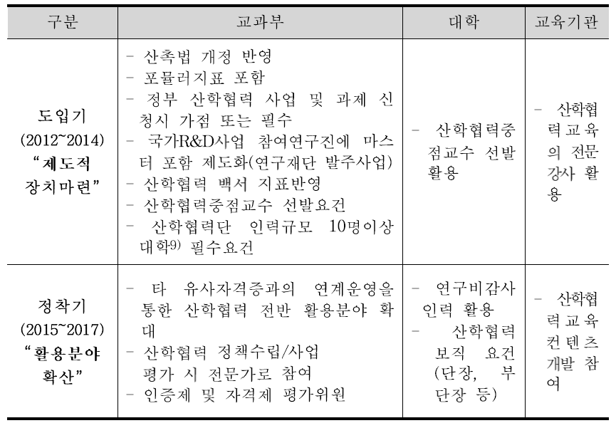 산학협력 마스터 자격 활용 방안