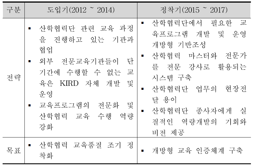 산학협력 인증제 단계별 전략 및 목표