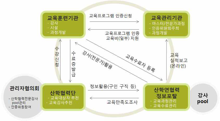 산학협력 교육 인증체계