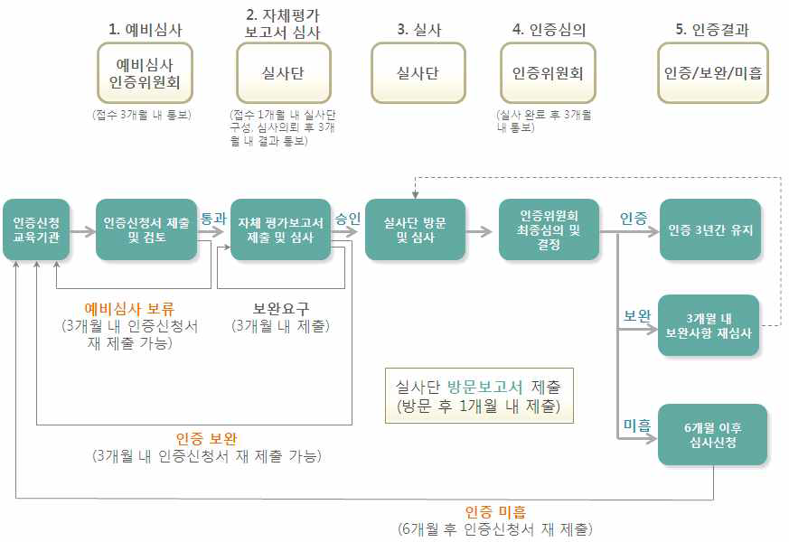 교육 프로그램 인증프로세스