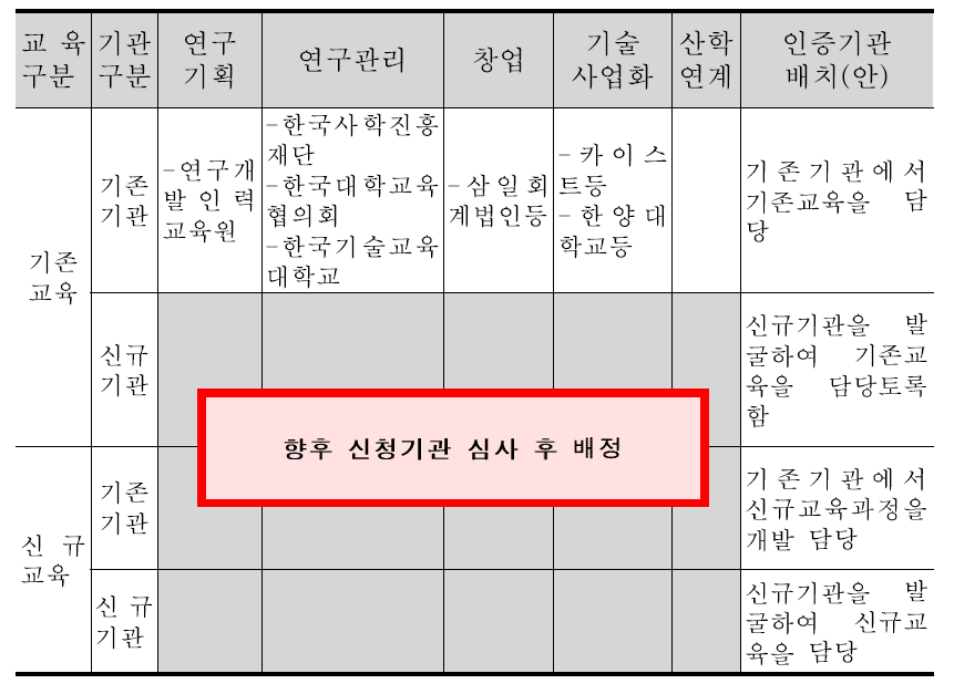 직무별 교과목과 인증기관 배정 체계(안) - 2(양식)