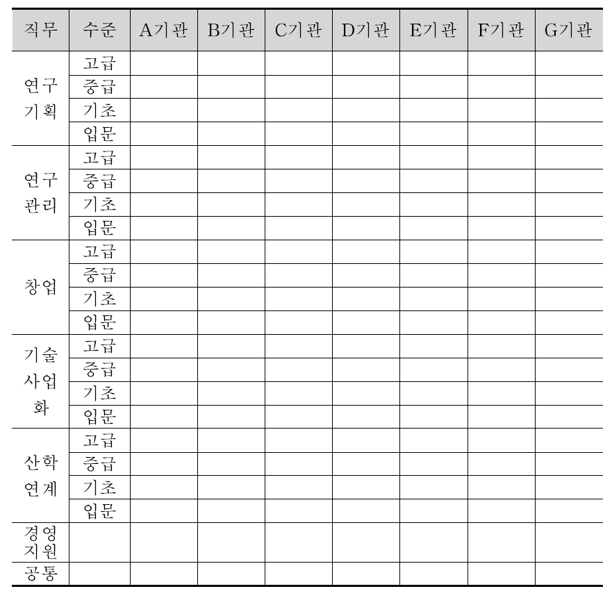 인증과정별 기관 담당기관 구성표(양식)