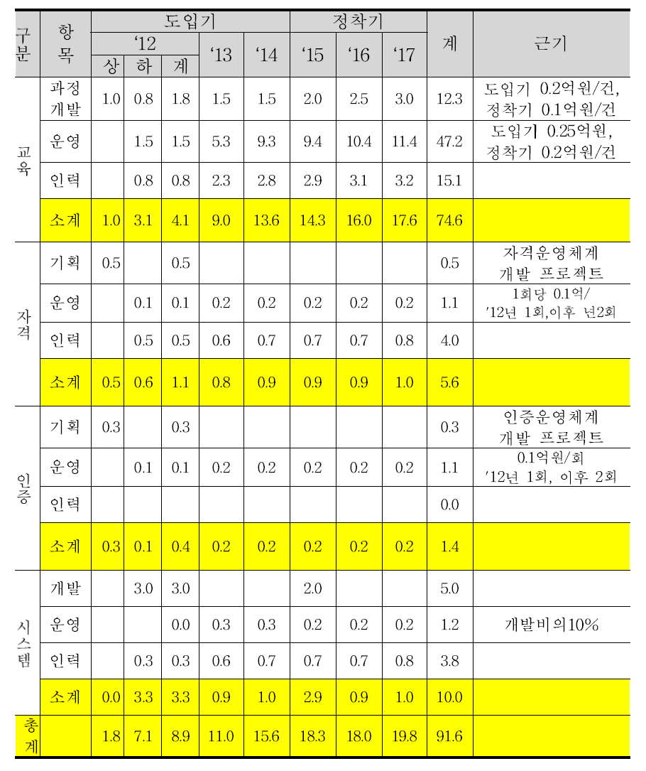 산학협력 역량개발 센터(안) 예산안