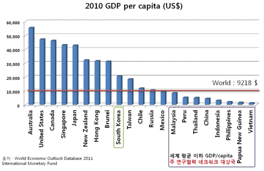 APEC 회원국의 GDP per capita