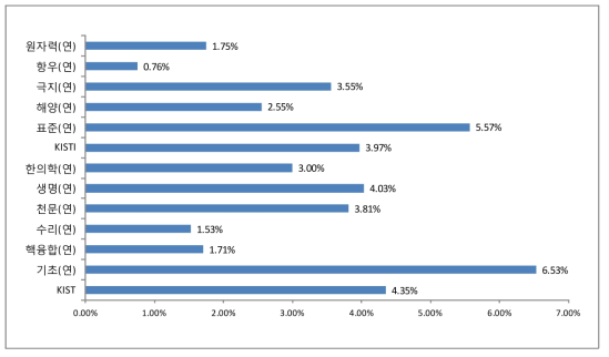 연구기관별 총 예산 대비 창의사업 비중(2010년 예산대비 금액)