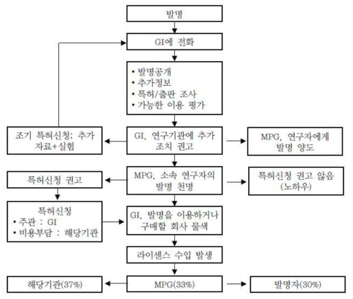 막스플랑크연구협회의 성과확산체제