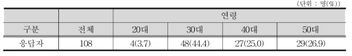 연령대별 표본분포