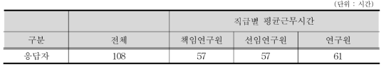 직급별 평균 근무시간