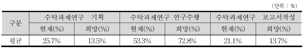 외부수탁과제 연구에 대한 세부시간 배분 분석