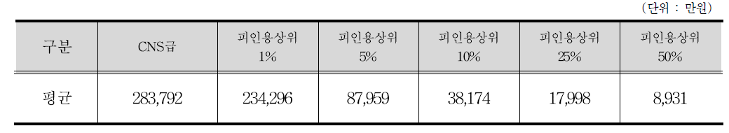 논문기준(JCR범위 기준)에 따른 경제적 가치