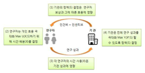 출연연 R&D 시스템 순환 구조