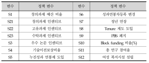 출연연 정책 변수(S)