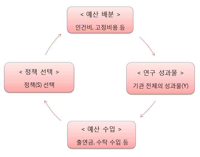 출연연의 순환 구조