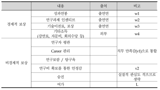 연구자 개인의 보상 항목