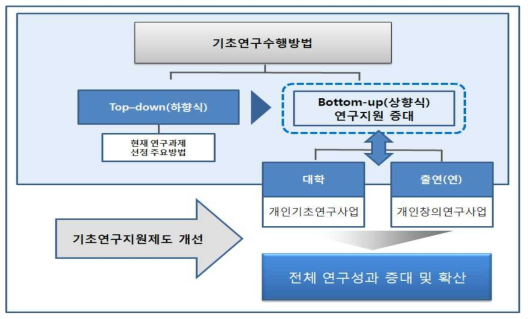 창의적 기초연구제도 개선을 통한 연구성과 증대방안