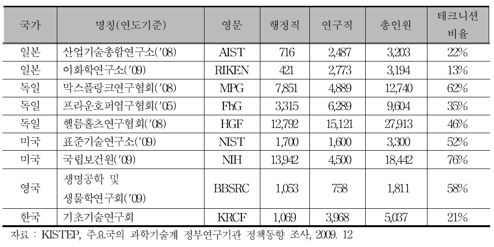 주요국의 기초연구기관의 인력현황